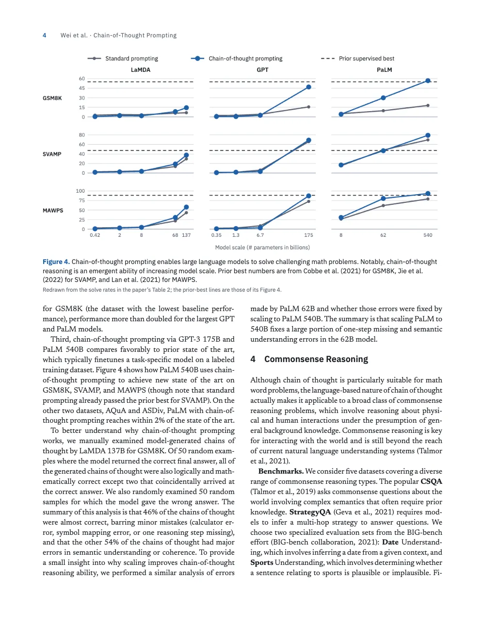 Page 4: 4 Commonsense Reasoning. Figure 4. Chain-of-thought prompting enables large language models to solve challenging math problems. Notably, chain-of-thought reasoning is an emergent ability of increasing model scale. Prior best numbers are from Cobbe et al. (2021) for GSM…
