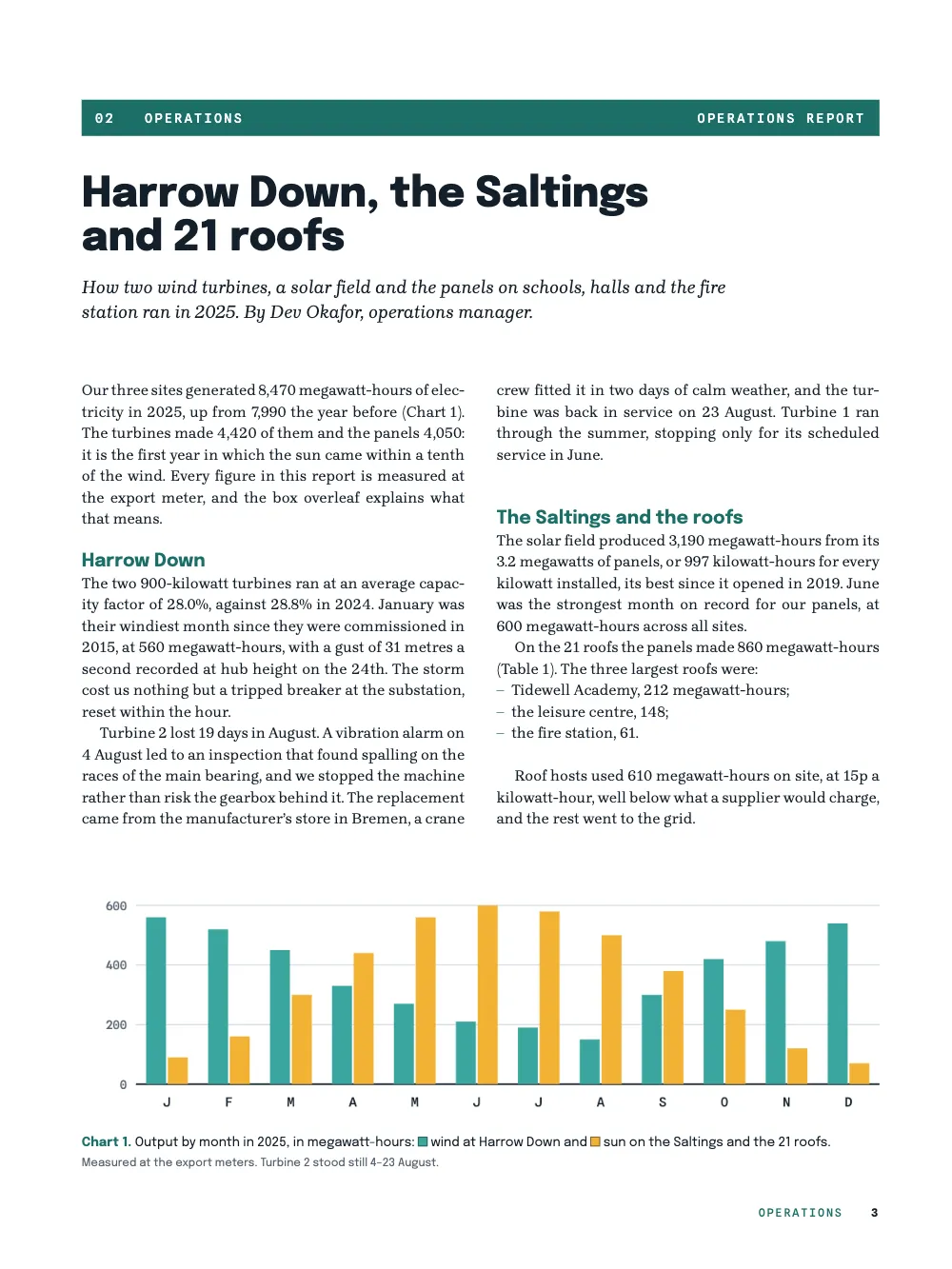 Opening page 3: Harrow Down, the Saltings and 21 roofs. Chart 1. Output by month in 2025, in megawatt-hours: ⁤ wind at Harrow Down and ⁤ sun on the Saltings and the 21 roofs.
