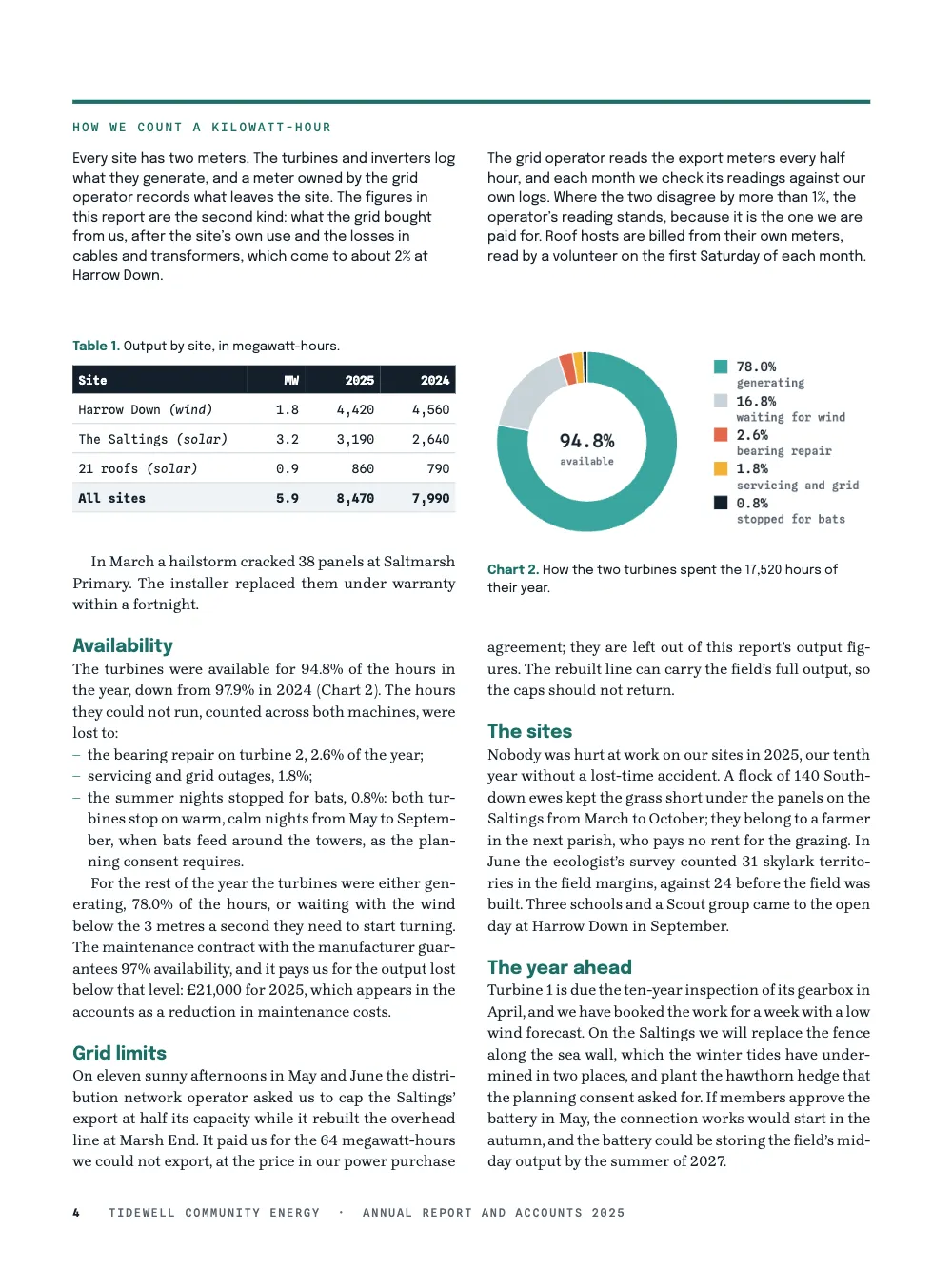 Page 4: Availability. Table 1. Output by site, in megawatt-hours. · Chart 2. How the two turbines spent the 17,520 hours of their year.
