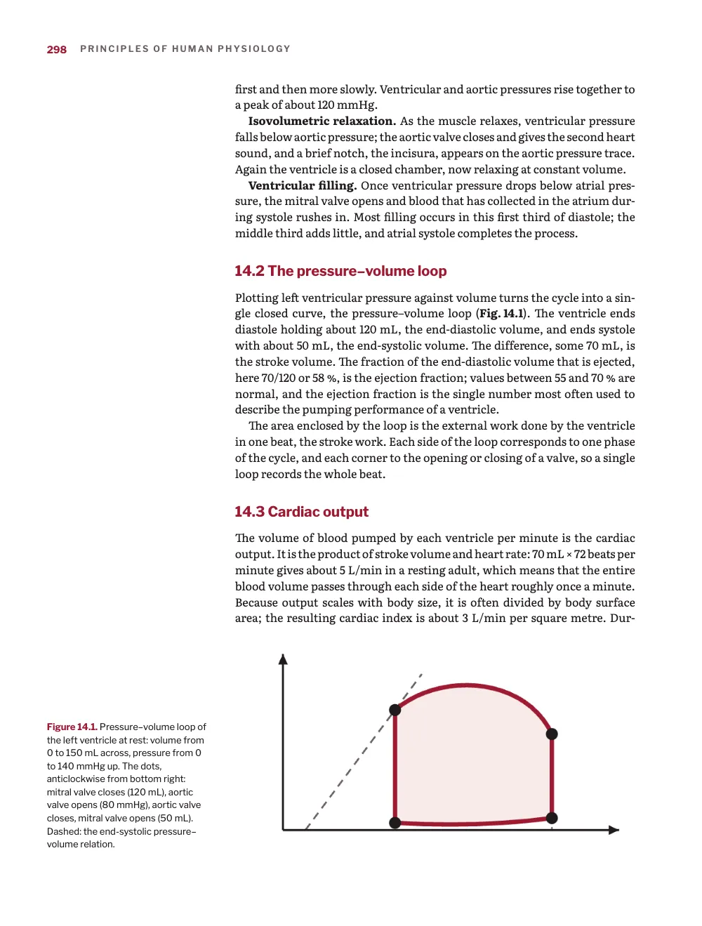 Page 298: 14.2 The pressure–volume loop. Figure 14.1. Pressure–volume loop of the left ventricle at rest: volume from 0 to 150 mL across, pressure from 0 to 140 mmHg up. The dots, anticlockwise from bottom right: mitral valve closes (120 mL), aortic valve opens (80 mmHg), aort…