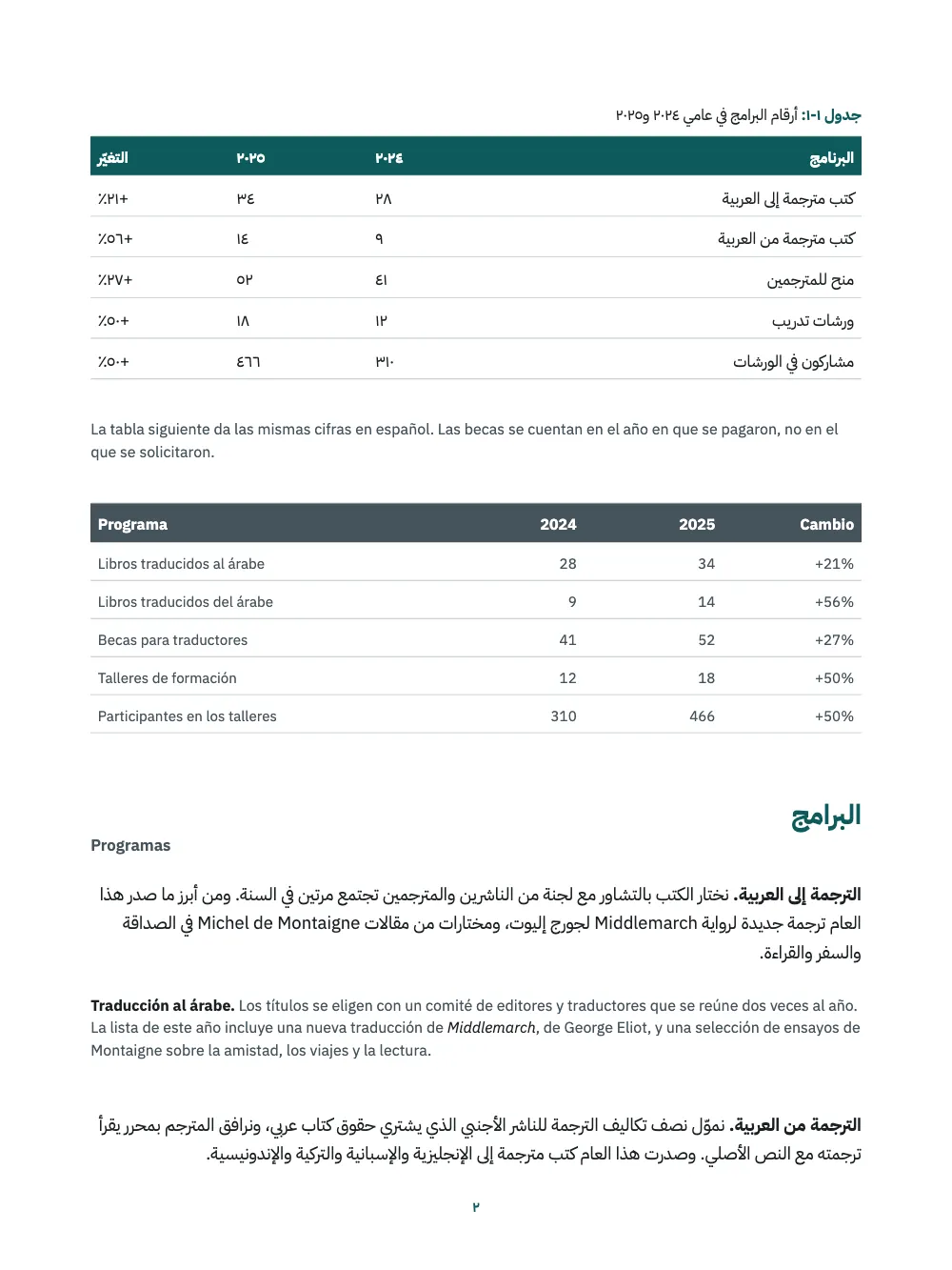 Página ٢: البرامج. جدول ١-١: أرقام البرامج في عامي ٢٠٢٤ و٢٠٢٥.