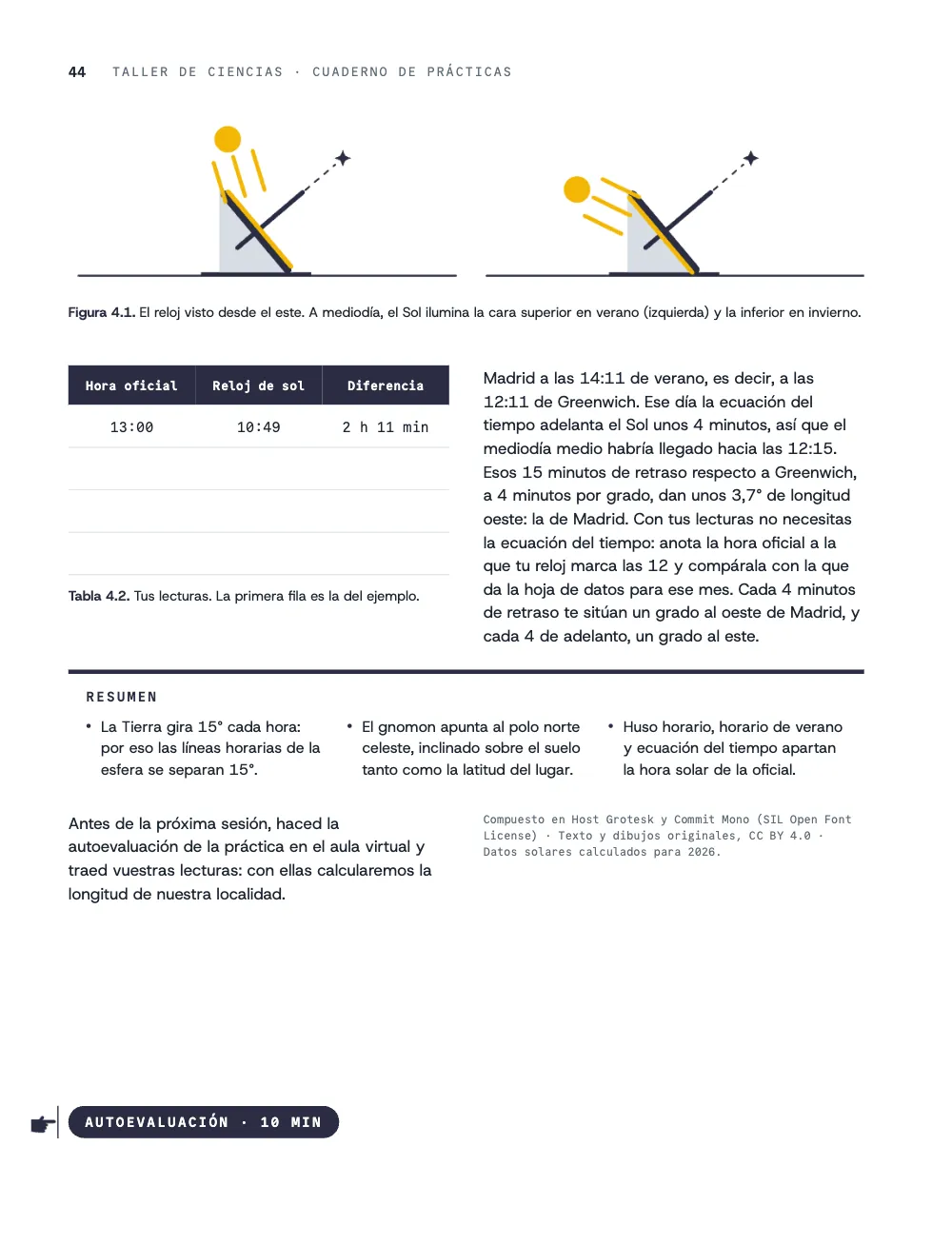 Página 44. Figura 4.1. El reloj visto desde el este. A mediodía, el Sol ilumina la cara superior en verano (izquierda) y la inferior en invierno. · Tabla 4.2. Tus lecturas. La primera fila es la del ejemplo.
