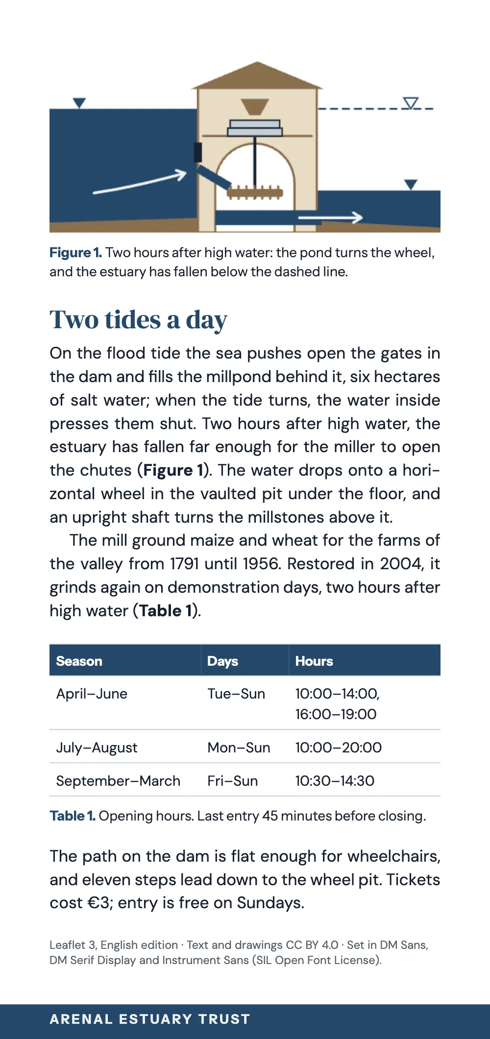 Page 2: Two tides a day. Figure 1. Two hours after high water: the pond turns the wheel, and the estuary has fallen below the dashed line. · Table 1. Opening hours. Last entry 45 minutes before closing. The back: the mill in section at the head, pond on the left, estuary on the right below a dashed high-water line, captioned Figure 1; the section Two tides a day in justified DM Sans; the opening hours as Table 1 with a blue header; three lines on access and tickets, a colophon, and a blue strip with the publisher's name.
