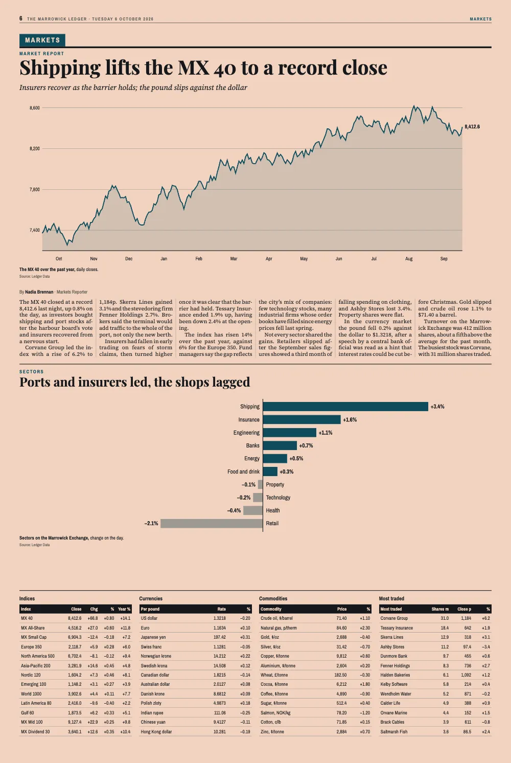 Opening page 6: Markets. The MX 40 over the past year, daily closes. · Sectors on the Marrowick Exchange, change on the day. · Indices · Currencies · Commodities · Most traded.