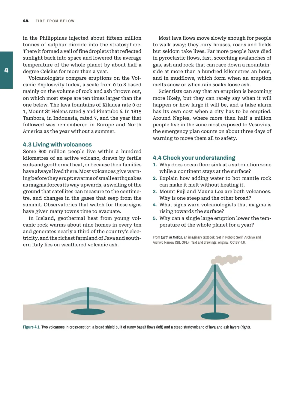 Page 44: 4.3 Living with volcanoes. Figure 4.1. Two volcanoes in cross-section: a broad shield built of runny basalt flows (left) and a steep stratovolcano of lava and ash layers (right). Chapter 4 closes with review questions, the colophon and a teal cross-section of a shield volcano and a stratovolcano across the foot of the page.