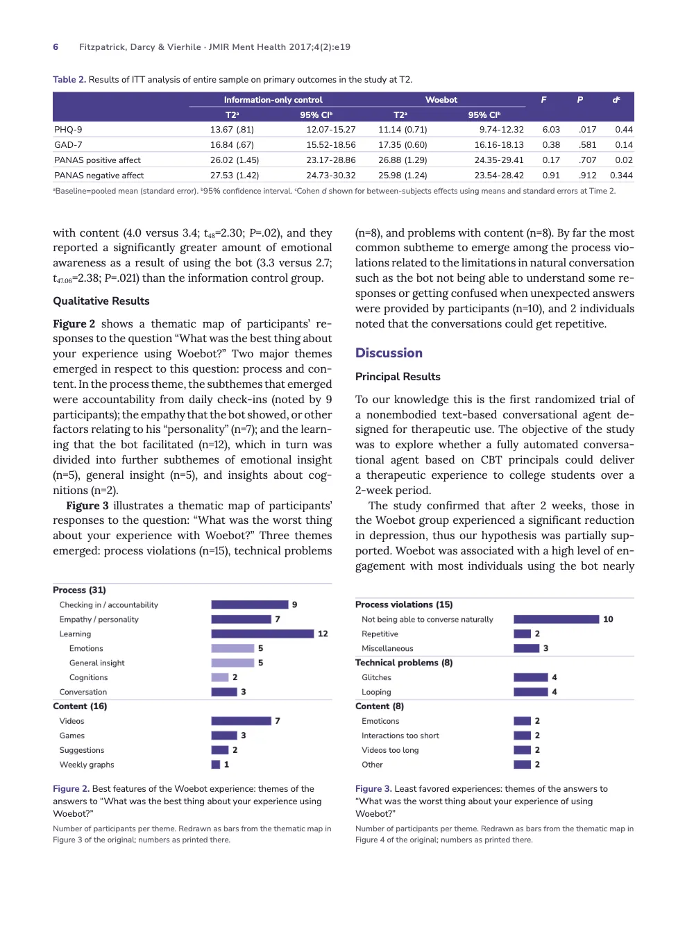 Page 6: Qualitative Results. Table 2. Results of ITT analysis of entire sample on primary outcomes in the study at T2. · Figure 2. Best features of the Woebot experience: themes of the answers to “What was the best thing about your experience using Woebot?” · Figure 3. Least f…