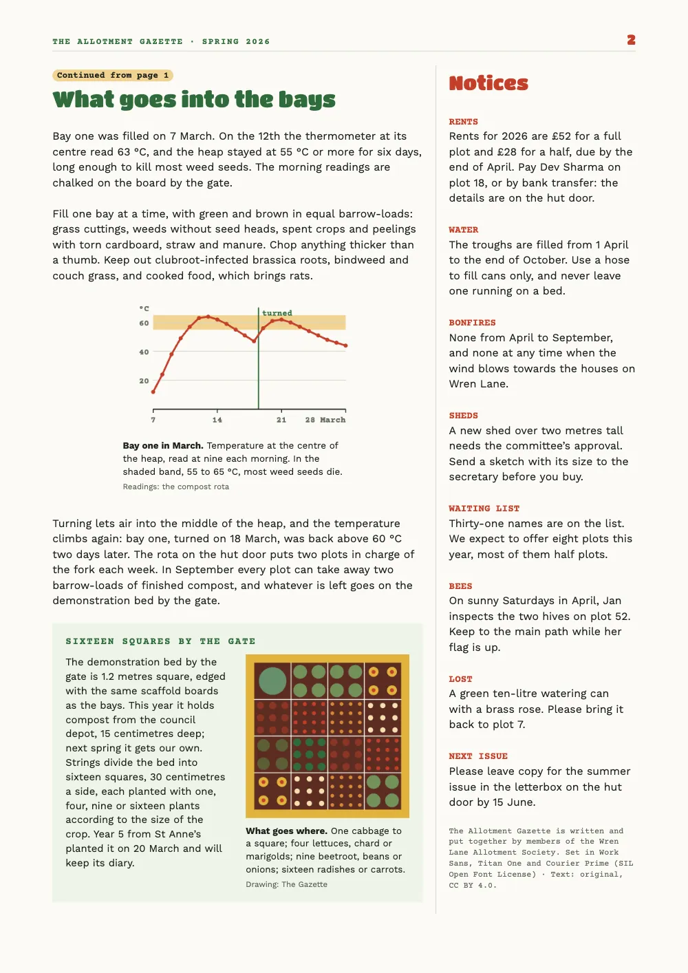 Page 2: What goes into the bays. Bay one in March. Temperature at the centre of the heap, read at nine each morning. In the shaded band, 55 to 65 °C, most weed seeds die. · What goes where. One cabbage to a square; four lettuces, chard or marigolds; nine beetroot, beans or oni…. Under a running head with the title, the season and a red folio 2, the wide column starts with a Continued from page 1 tag and the head What goes into the bays, then a line chart of the heap's temperature, centred and 62 % as wide as the column, more text and a pale green box in which a paragraph stands beside the drawing of a square bed divided into sixteen planted squares. The narrow column, headed Notices, lists eight notices under red capital heads and ends with the colophon.