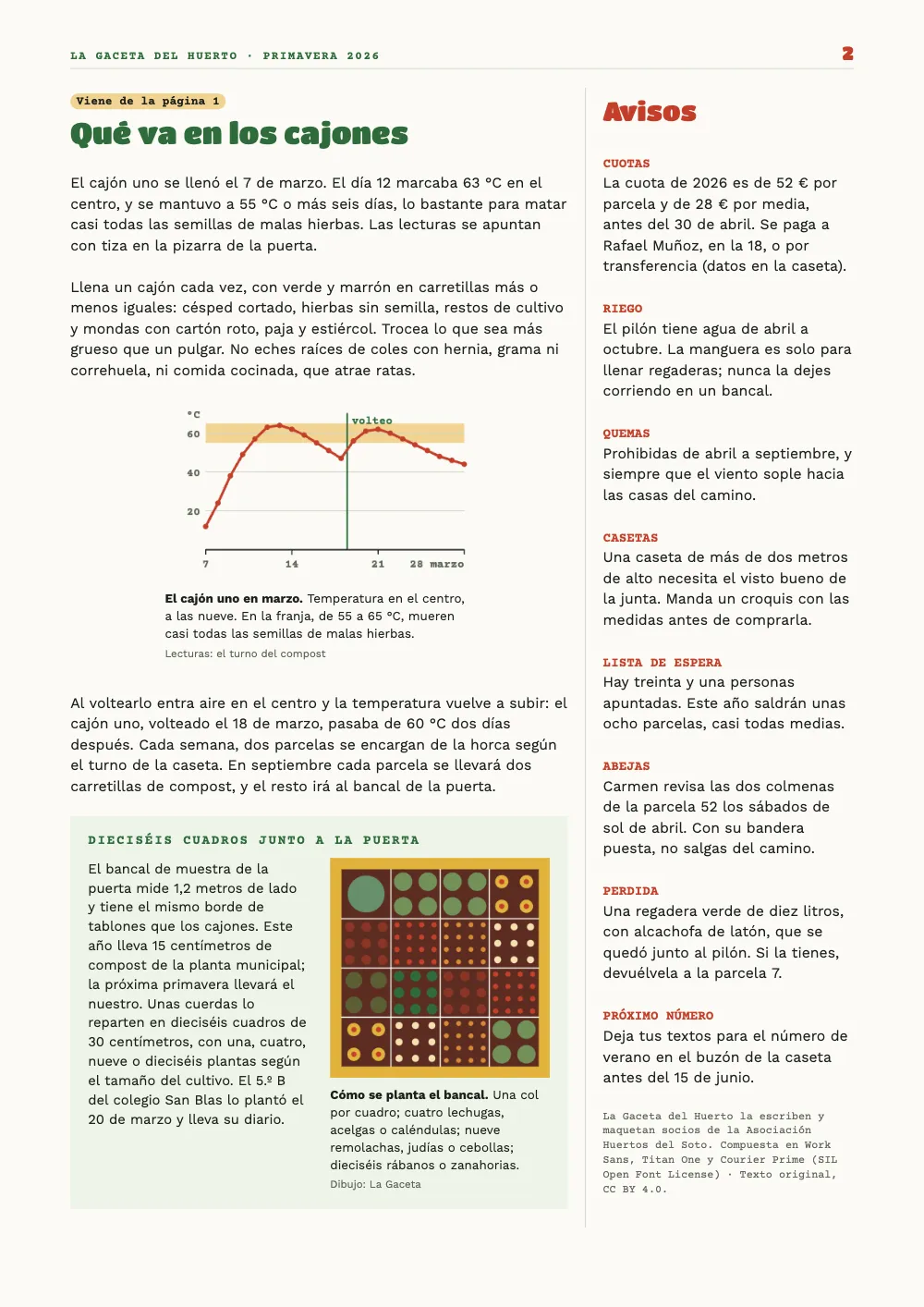 Página 2: Qué va en los cajones. El cajón uno en marzo. Temperatura en el centro, a las nueve. En la franja, de 55 a 65 °C, mueren casi todas las semillas de malas hierbas. · Cómo se planta el bancal. Una col por cuadro; cuatro lechugas, acelgas o caléndulas; nueve remolachas,…. Bajo una cabecera con el título, la temporada y el folio 2 en rojo, la columna ancha empieza con una etiqueta Viene de la página 1 y el título Qué va en los cajones; siguen un gráfico de líneas con la temperatura del montón, centrado y con el 62 % del ancho de la columna, más texto y un recuadro verde pálido en el que un párrafo queda junto al dibujo de un bancal cuadrado dividido en dieciséis cuadros sembrados. La columna estrecha, titulada Avisos, recoge ocho avisos bajo títulos rojos en mayúsculas y termina con el colofón.