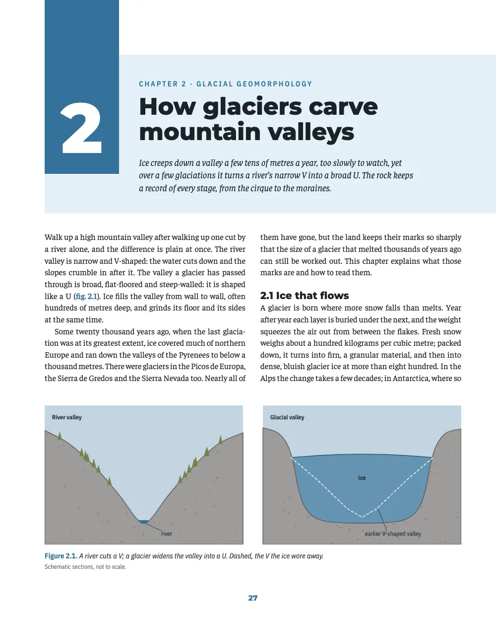 Opening page 27: How glaciers carve mountain valleys. Figure 2.1. A river cuts a V; a glacier widens the valley into a U. Dashed, the V the ice wore away. The chapter opener: a blue ribbon hangs from the head with a white 2 at its foot, beside an ice-blue slab that runs off the fore-edge with the kicker Chapter 2 · Glacial geomorphology, the title How glaciers carve mountain valleys and an italic standfirst; two columns of text follow, and Figure 2.1, a V-shaped river valley beside a U-shaped glacial valley full of ice, fills the foot of the page.