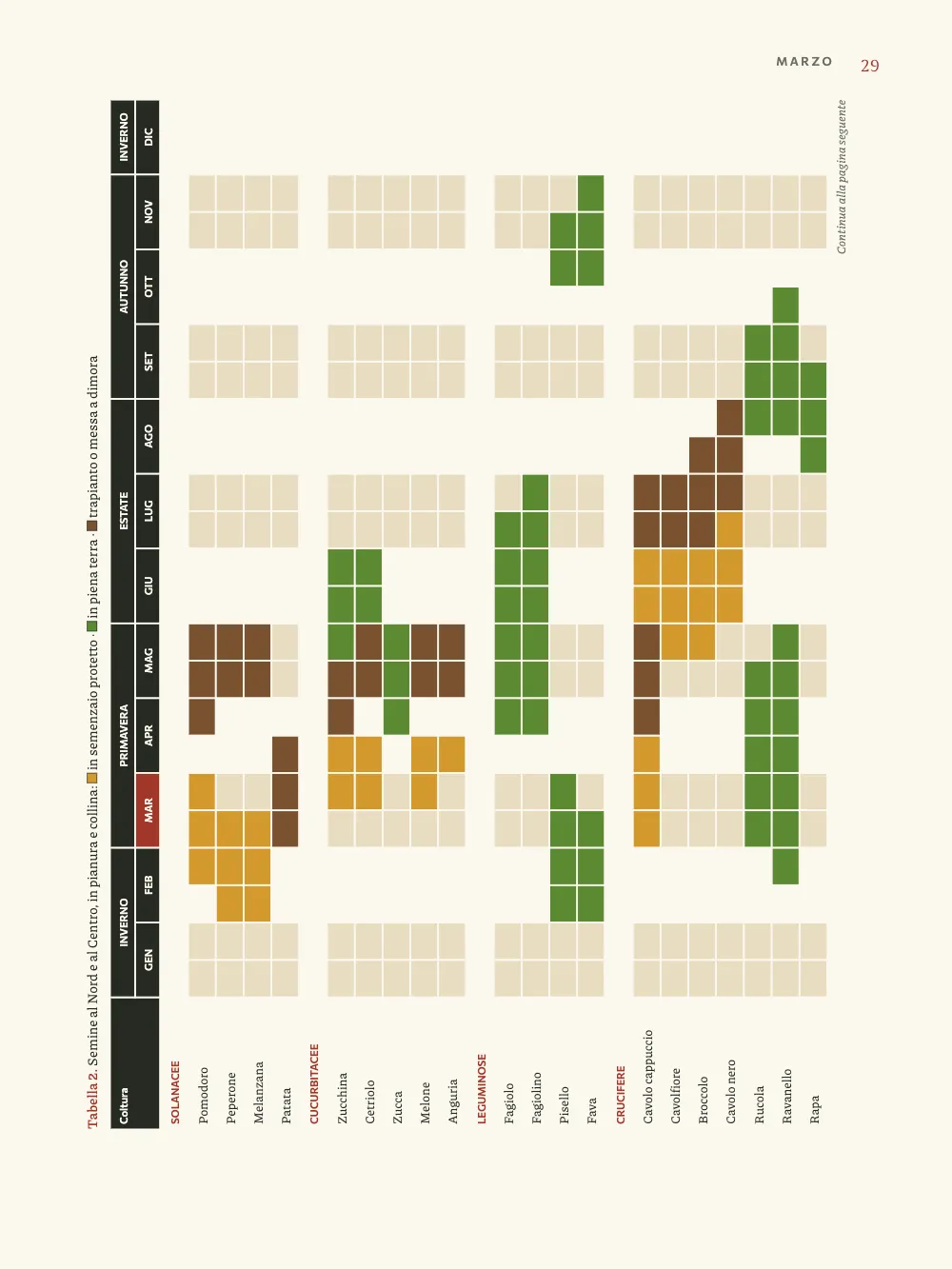Page 29. Tabella 2. Semine al Nord e al Centro, in pianura e collina: ⁤ in semenzaio protetto · ⁤ in piena terra · ⁤ trapianto o messa a dimora. The sowing chart, turned a quarter to the left: turn the book clockwise to read it. As the page stands, the crops are columns grouped by family, with their names along the foot; the fortnights of the year run up the page from January, just above the names, to December at the head, and the season and month heads make a strip along the left edge. The sowing and planting dates form bars of ochre, green and brown tiles, and March's head is red.