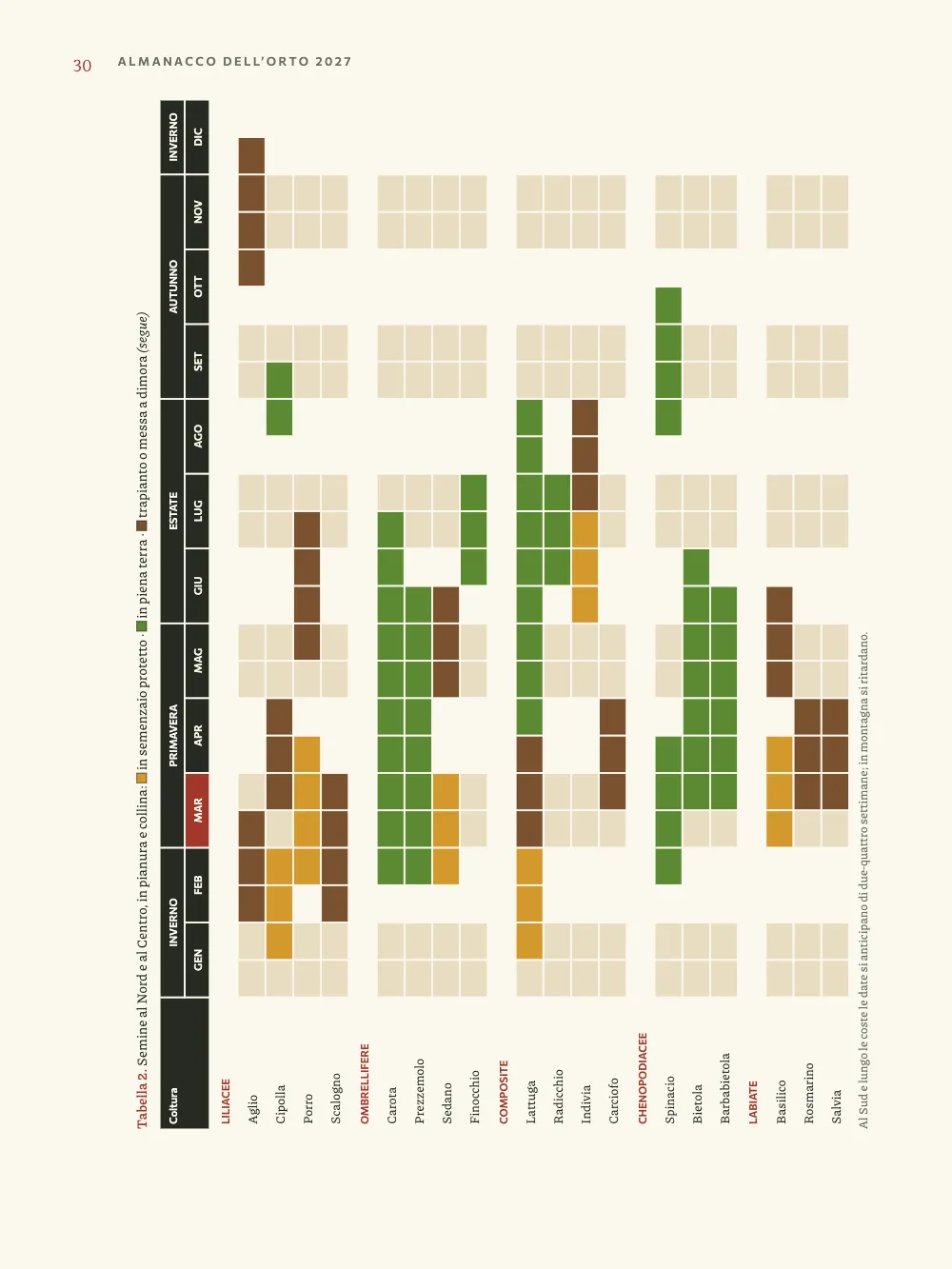 Página 30. Tabella 2. Semine al Nord e al Centro, in pianura e collina: ⁤ in semenzaio protetto · ⁤ in piena terra · ⁤ trapianto o messa a dimora (segue). El gráfico continúa desde la familia de las Liliacee con la cabecera repetida y «(segue)» al final del pie, y termina con una nota: en el sur se siembra antes y en la montaña, después.