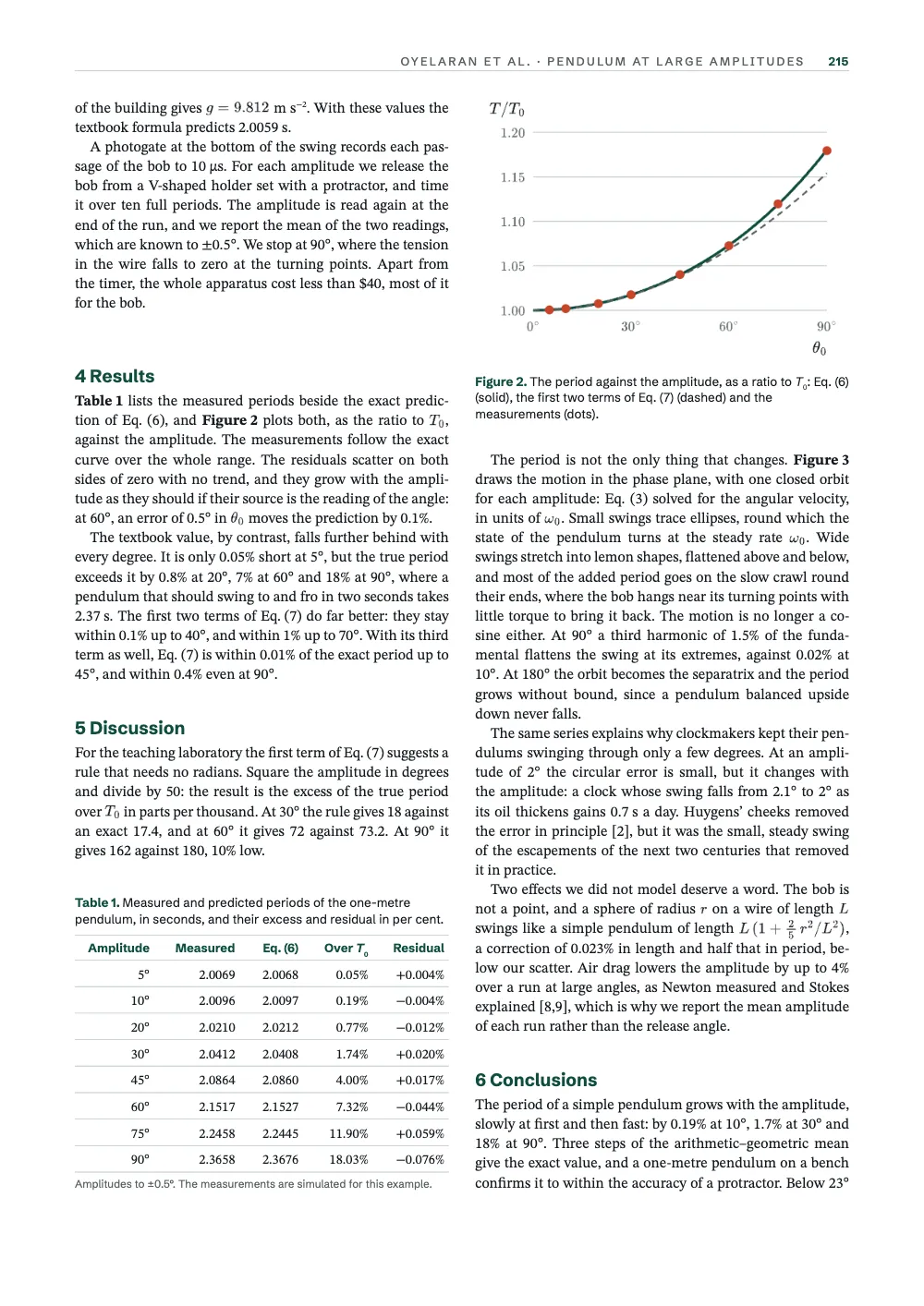 Page 215: 4 Results. Table 1. Measured and predicted periods of the one-metre pendulum, in seconds, and their excess and residual in per cent. · Figure 2. The period against the amplitude, as a ratio to T0: Eq. (6) (solid), the first two terms of Eq. (7) (dashed) and the measu…