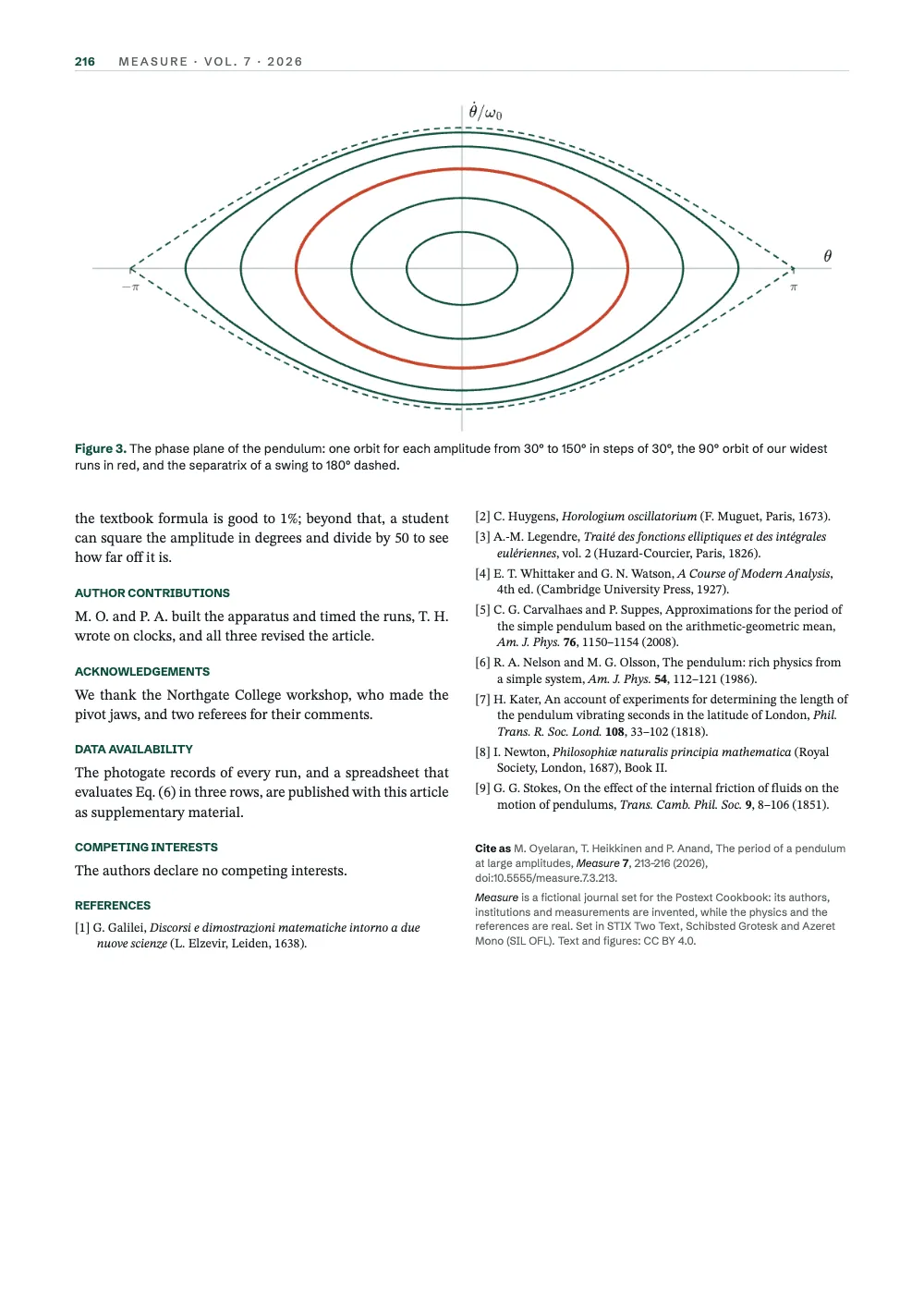 Page 216: AUTHOR CONTRIBUTIONS. Figure 3. The phase plane of the pendulum: one orbit for each amplitude from 30° to 150° in steps of 30°, the 90° orbit of our widest runs in red, and the separatrix of a swing to 180° dashed.