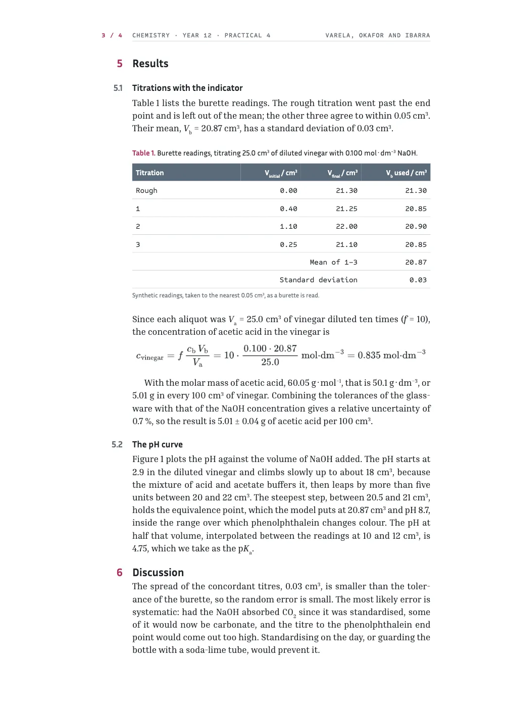 Page 3: 5 Results. Table 1. Burette readings, titrating 25.0 cm3 of diluted vinegar with 0.100 mol·dm−3 NaOH. Section 5, Results: Table 1 of burette readings under a slate header, the figures right-aligned in a monospaced face and the mean and standard deviation labels spanning three columns, the vinegar's concentration worked out as a display equation, subsection 5.2 on the pH curve and the start of the discussion.