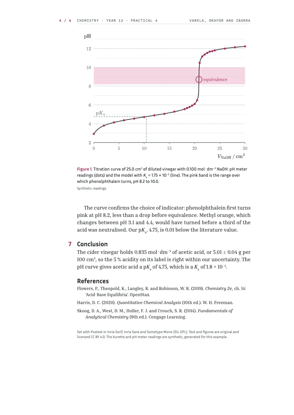 Page 4: 7 Conclusion. Figure 1. Titration curve of 25.0 cm3 of diluted vinegar with 0.100 mol·dm−3 NaOH: pH meter readings (dots) and the model with Ka = 1.75 × 10−5 (line). The pink band is the range over which phenolphthalein turns, pH 8.2 to 10.0. Figure 1, the titration curve: pink dots for the pH meter readings on the model line, the indicator's range as a pink band, the equivalence point ringed and the pKa read at half the equivalence volume; then the end of the discussion, section 7 with the conclusion, three references with hanging indents and the colophon.