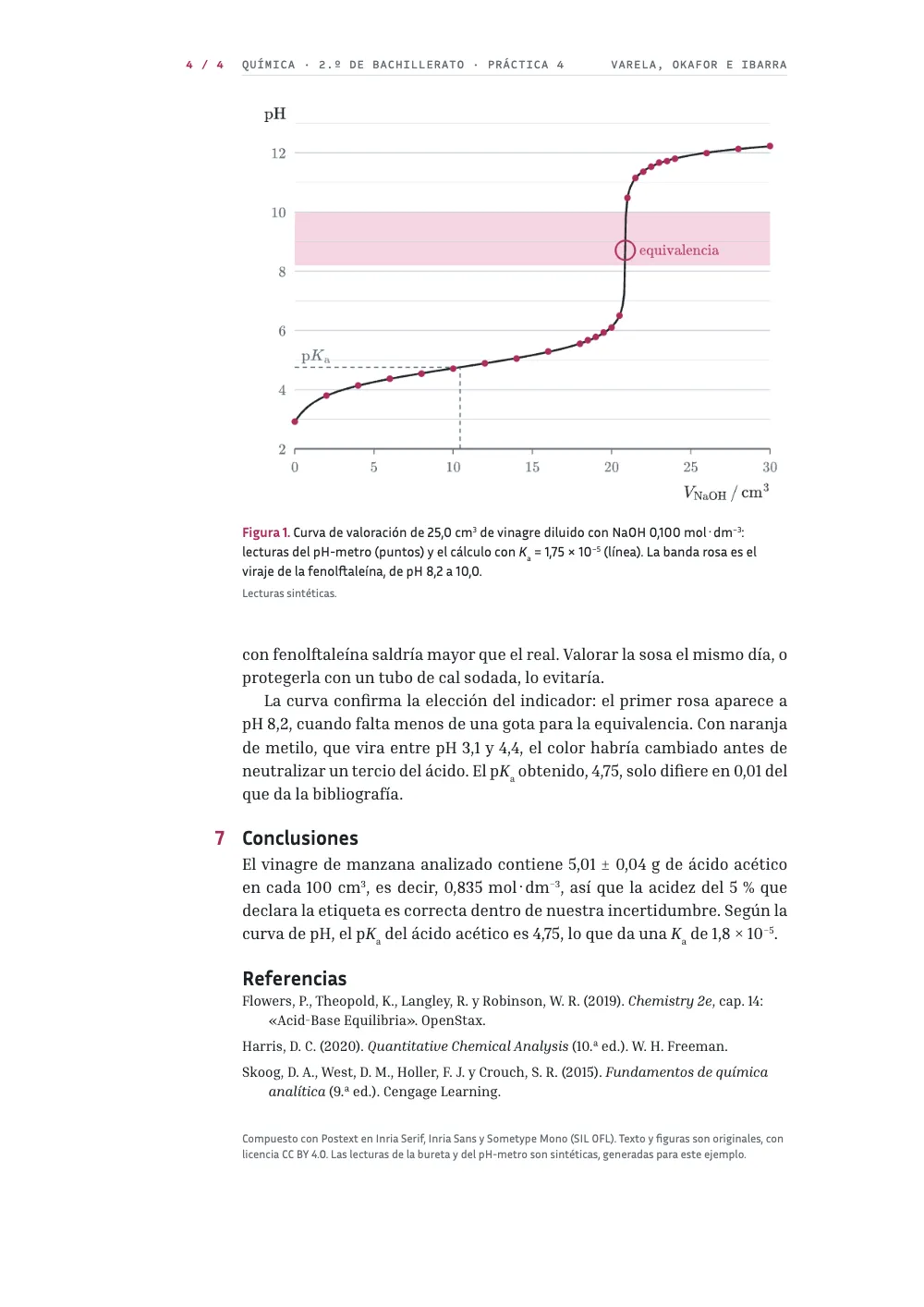 Página 4: 7 Conclusiones. Figura 1. Curva de valoración de 25,0 cm3 de vinagre diluido con NaOH 0,100 mol·dm−3: lecturas del pH-metro (puntos) y el cálculo con Ka = 1,75 × 10−5 (línea). La banda rosa es el viraje de la fenolftaleína, de pH 8,2 a 10,0. La figura 1, la curva de valoración: puntos rosas para las lecturas del pH-metro sobre la línea del modelo, el intervalo de viraje del indicador como una banda rosa, el punto de equivalencia rodeado y el pKa leído a la mitad del volumen de equivalencia; después, el final de la discusión, el apartado 7 con las conclusiones, tres referencias con sangría francesa y el colofón.