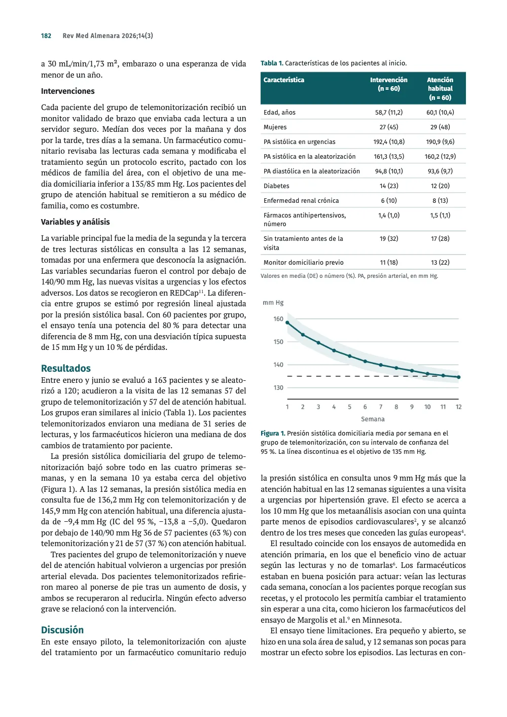 Página 182: Intervenciones. Tabla 1. Características de los pacientes al inicio. · Figura 1. Presión sistólica domiciliaria media por semana en el grupo de telemonitorización, con su intervalo de confianza del 95 %. La línea discontinua es el objetivo de 135 mm Hg. Página 182: el final de Métodos, Resultados y Discusión en la columna izquierda; a la cabeza de la derecha, la Tabla 1 con las características basales y la cabecera en verde azulado, y la Figura 1, una línea de la presión sistólica domiciliaria semanal que baja de 158 a 135 mm Hg.