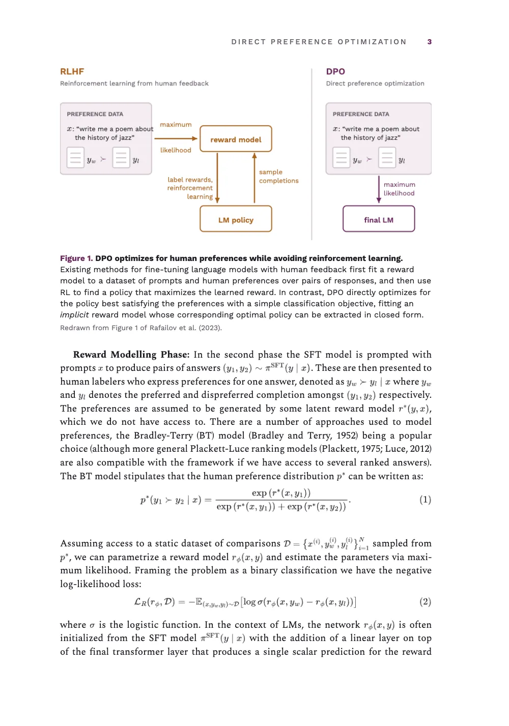 Page 3. Figure 1. DPO optimizes for human preferences while avoiding reinforcement learning. Existing methods for fine-tuning language models with human feedback first fit a reward model to a dataset of prompts and human preferences over pairs of responses, and then use RL to…