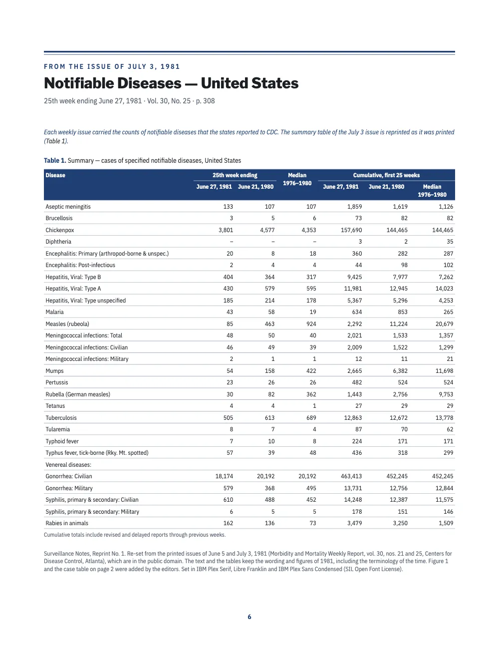 Opening page 6: Notifiable Diseases — United States. Table 1. Summary — cases of specified notifiable diseases, United States.
