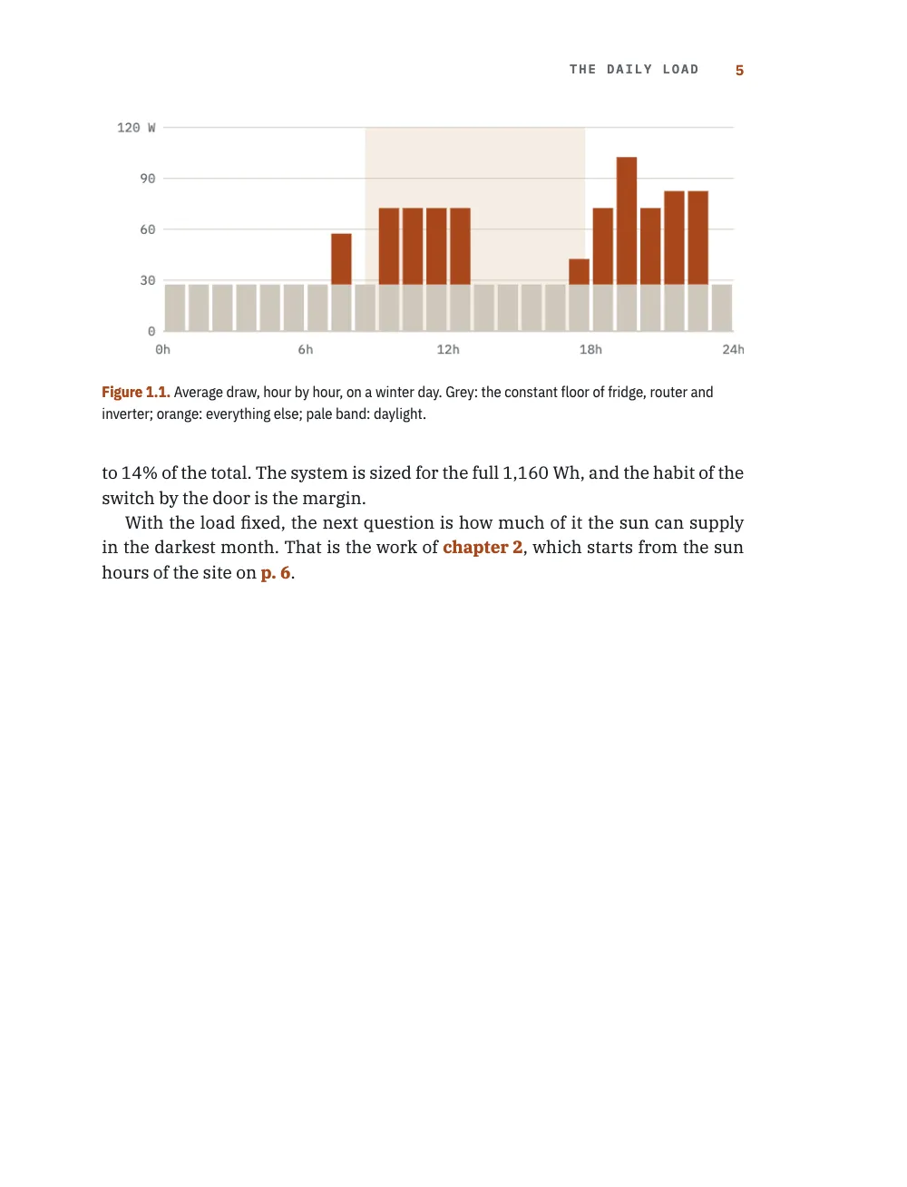 Page 5. Figure 1.1. Average draw, hour by hour, on a winter day. Grey: the constant floor of fridge, router and inverter; orange: everything else; pale band: daylight. Page 5: figure 1.1, a bar chart of the hourly draw with the daylight hours shaded, and the end of chapter 1.