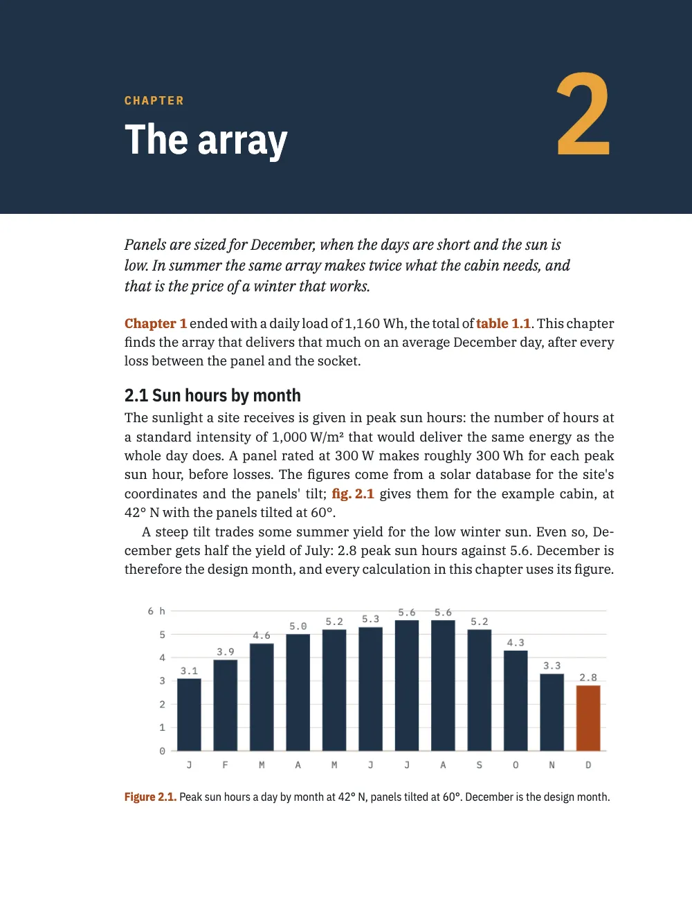Opening page 6: 2 The array. Figure 2.1. Peak sun hours a day by month at 42° N, panels tilted at 60°. December is the design month. Page 6: chapter 2 begins; its first line refers back to chapter 1 and table 1.1; figure 2.1, peak sun hours by month with December in orange.