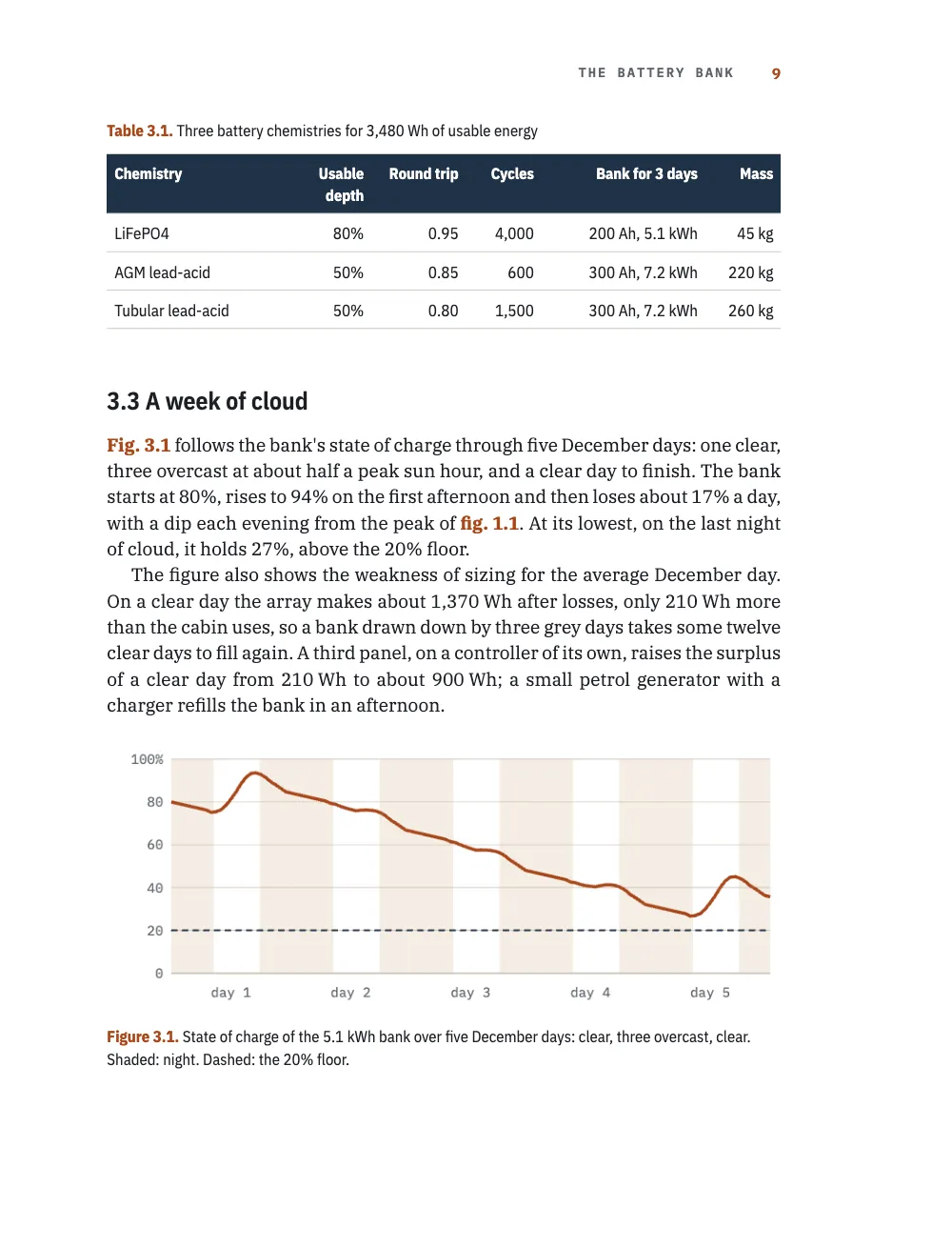 Page 9: 3.3 A week of cloud. Table 3.1. Three battery chemistries for 3,480 Wh of usable energy · Figure 3.1. State of charge of the 5.1 kWh bank over five December days: clear, three overcast, clear. Shaded: night. Dashed: the 20% floor. Page 9: table 3.1 comparing battery chemistries, section 3.3 and figure 3.1, a line chart of the battery's charge over five December days.