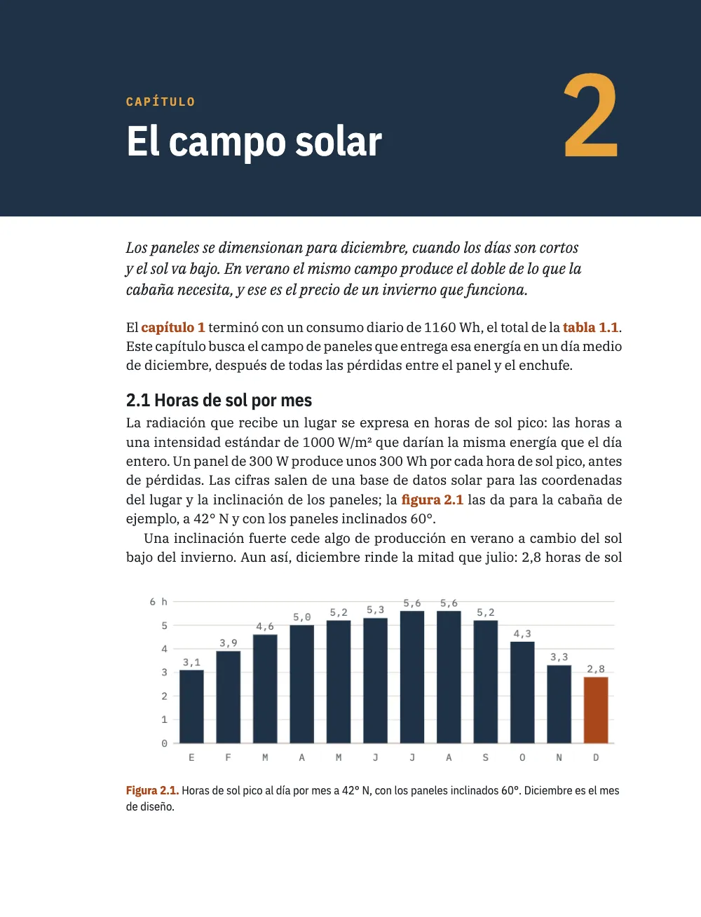 Página de apertura 6: 2 El campo solar. Figura 2.1. Horas de sol pico al día por mes a 42° N, con los paneles inclinados 60°. Diciembre es el mes de diseño. Página 6: empieza el capítulo 2; su primera línea remite al capítulo 1 y a la tabla 1.1; la figura 2.1, horas de sol pico por mes con diciembre en naranja.
