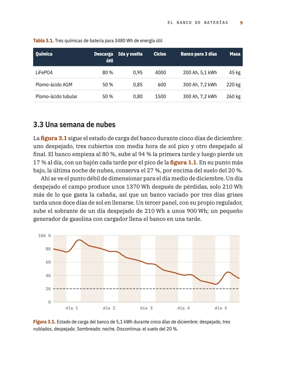 Página 9: 3.3 Una semana de nubes. Tabla 3.1. Tres químicas de batería para 3480 Wh de energía útil · Figura 3.1. Estado de carga del banco de 5,1 kWh durante cinco días de diciembre: despejado, tres nublados, despejado. Sombreado: noche. Discontinua: el suelo del 20 %. Página 9: la tabla 3.1 que compara químicas de batería, el apartado 3.3 y la figura 3.1, una curva del estado de carga durante cinco días de diciembre.